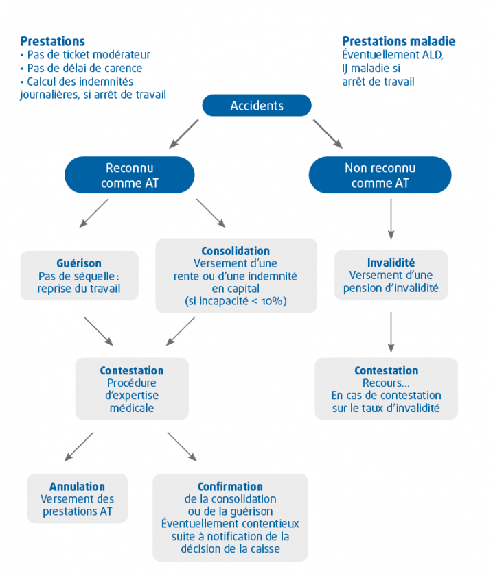 Quelles Sont Les Formalités à Accomplir Lors D’un Accident Du Travail ...